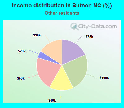 Income distribution in Butner, NC (%)