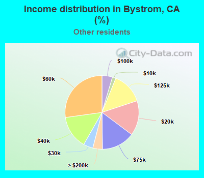 Income distribution in Bystrom, CA (%)