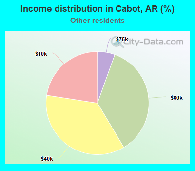 Income distribution in Cabot, AR (%)