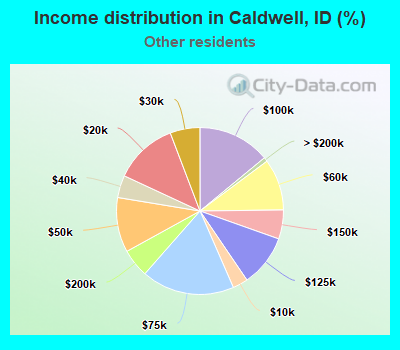 Income distribution in Caldwell, ID (%)