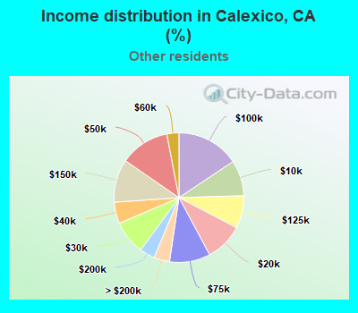 Income distribution in Calexico, CA (%)