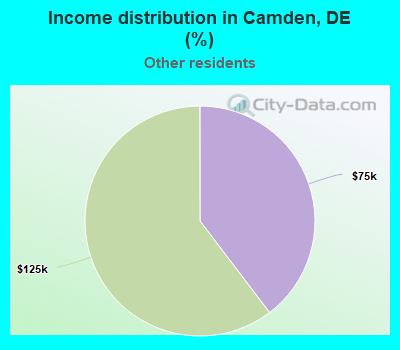 Income distribution in Camden, DE (%)