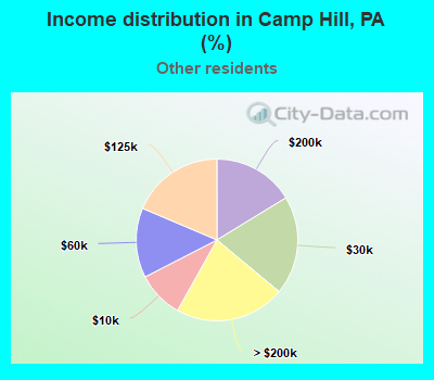 Income distribution in Camp Hill, PA (%)