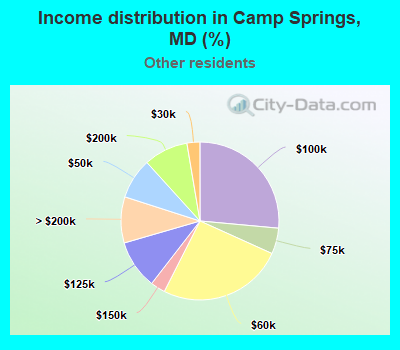 Income distribution in Camp Springs, MD (%)