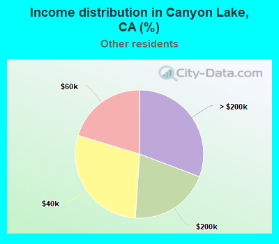 Income distribution in Canyon Lake, CA (%)