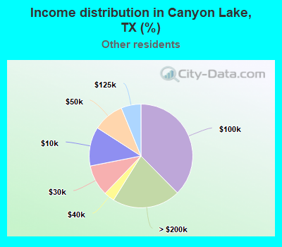 Income distribution in Canyon Lake, TX (%)