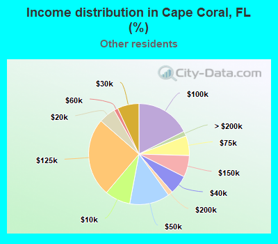 Income distribution in Cape Coral, FL (%)