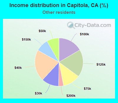 Income distribution in Capitola, CA (%)