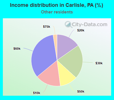 Income distribution in Carlisle, PA (%)