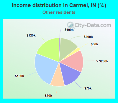 Income distribution in Carmel, IN (%)