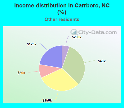 Income distribution in Carrboro, NC (%)