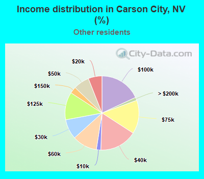 Income distribution in Carson City, NV (%)