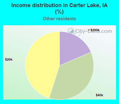 Income distribution in Carter Lake, IA (%)