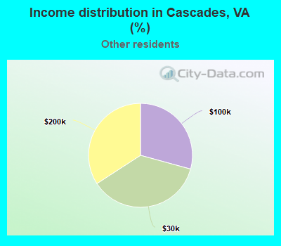 Income distribution in Cascades, VA (%)