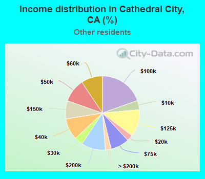 Income distribution in Cathedral City, CA (%)