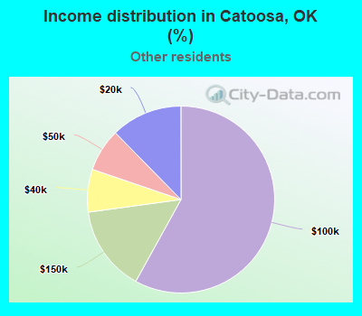 Income distribution in Catoosa, OK (%)