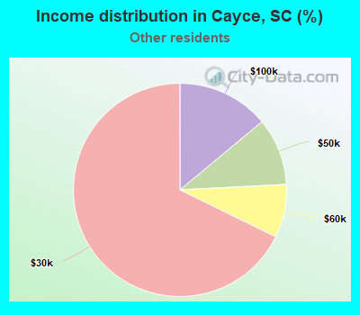 Income distribution in Cayce, SC (%)