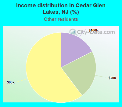 Income distribution in Cedar Glen Lakes, NJ (%)