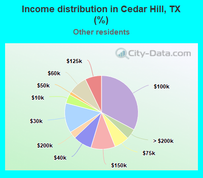 Income distribution in Cedar Hill, TX (%)