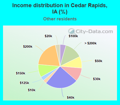 Income distribution in Cedar Rapids, IA (%)