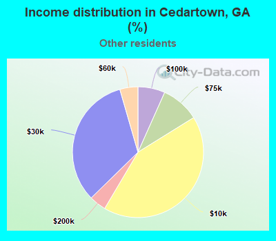 Income distribution in Cedartown, GA (%)