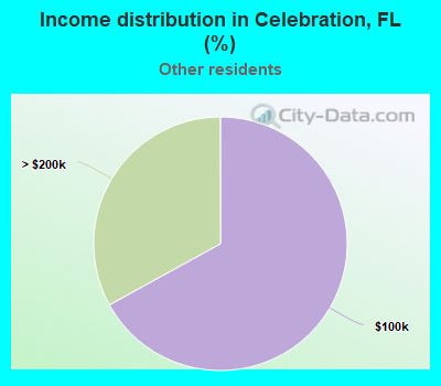 Income distribution in Celebration, FL (%)