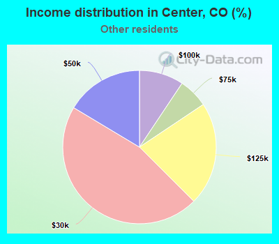 Income distribution in Center, CO (%)