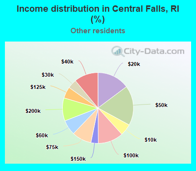 Income distribution in Central Falls, RI (%)
