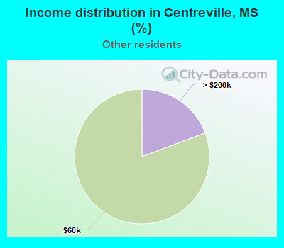 Income distribution in Centreville, MS (%)