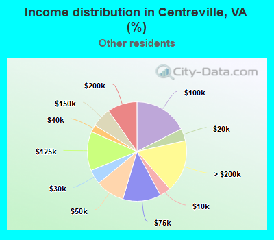 Income distribution in Centreville, VA (%)