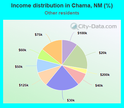 Income distribution in Chama, NM (%)