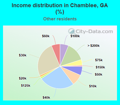 Income distribution in Chamblee, GA (%)