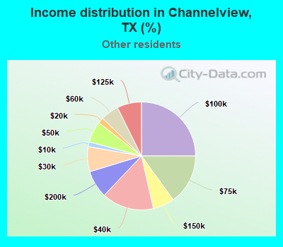 Income distribution in Channelview, TX (%)