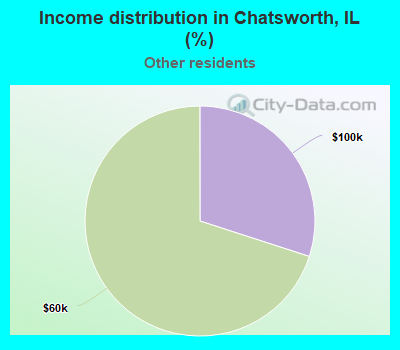 Income distribution in Chatsworth, IL (%)