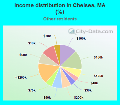 Income distribution in Chelsea, MA (%)