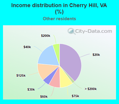 Income distribution in Cherry Hill, VA (%)