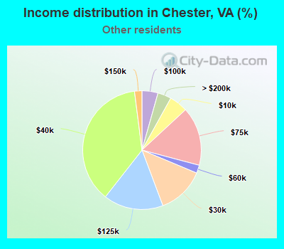 Income distribution in Chester, VA (%)