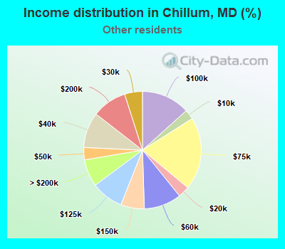 Income distribution in Chillum, MD (%)