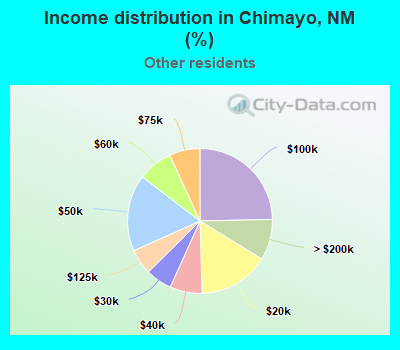 Income distribution in Chimayo, NM (%)