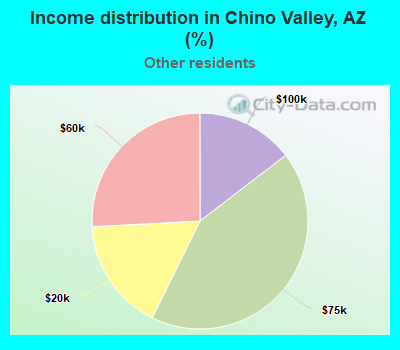 Income distribution in Chino Valley, AZ (%)