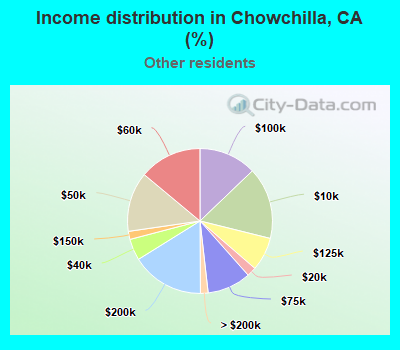 Income distribution in Chowchilla, CA (%)