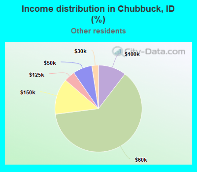 Income distribution in Chubbuck, ID (%)