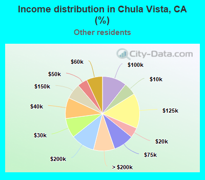 Income distribution in Chula Vista, CA (%)