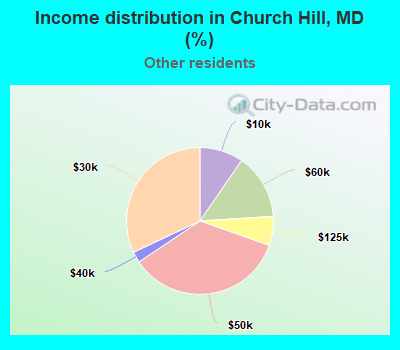 Income distribution in Church Hill, MD (%)