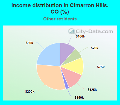 Income distribution in Cimarron Hills, CO (%)