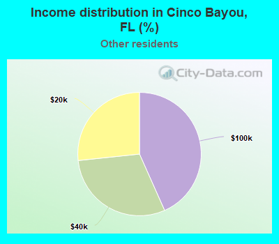 Income distribution in Cinco Bayou, FL (%)