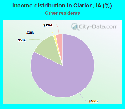 Income distribution in Clarion, IA (%)