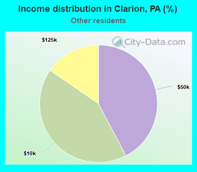 Income distribution in Clarion, PA (%)