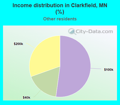 Income distribution in Clarkfield, MN (%)