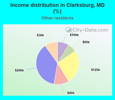 Income distribution in Clarksburg, MD (%)